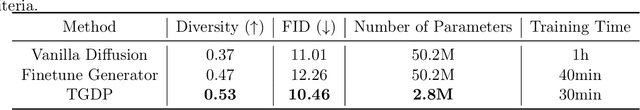 Figure 3 for Transfer Learning for Diffusion Models