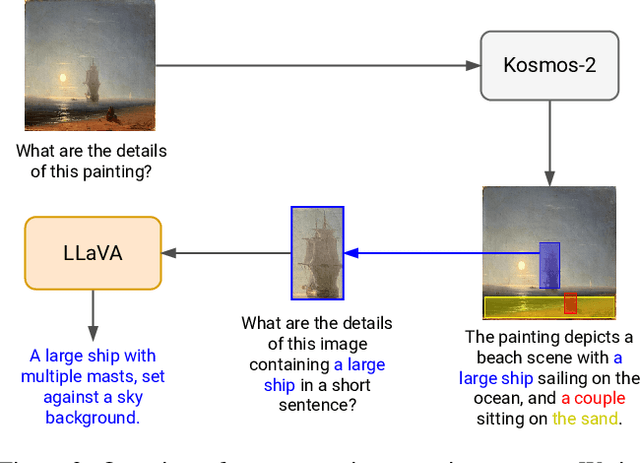 Figure 2 for I Dream My Painting: Connecting MLLMs and Diffusion Models via Prompt Generation for Text-Guided Multi-Mask Inpainting