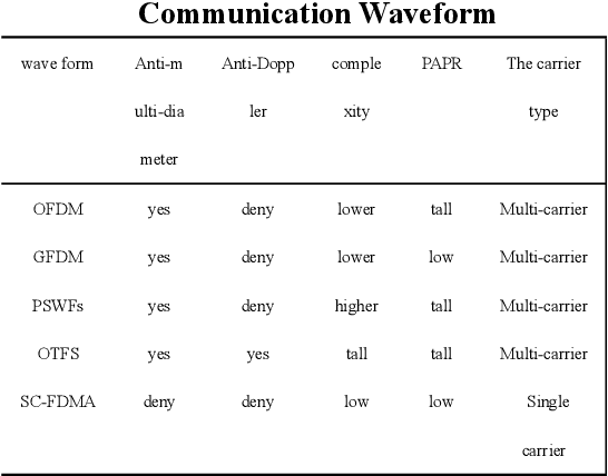 Figure 1 for Design of Integrated Communication System under UAV Network