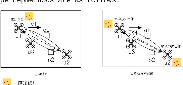 Figure 2 for Design of Integrated Communication System under UAV Network