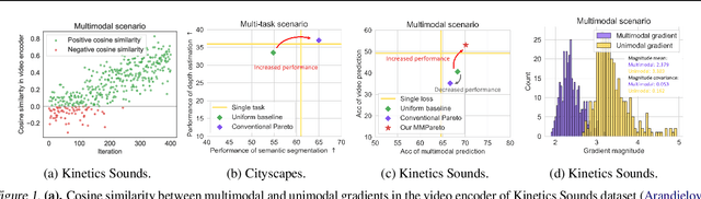 Figure 1 for MMPareto: Boosting Multimodal Learning with Innocent Unimodal Assistance