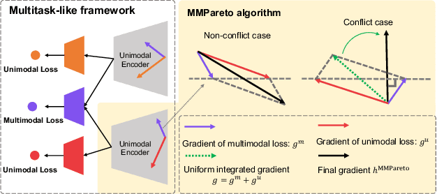 Figure 3 for MMPareto: Boosting Multimodal Learning with Innocent Unimodal Assistance