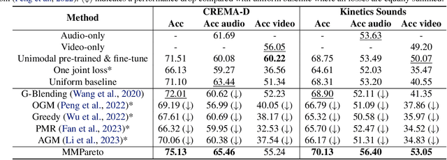 Figure 2 for MMPareto: Boosting Multimodal Learning with Innocent Unimodal Assistance