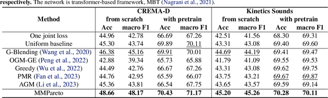 Figure 4 for MMPareto: Boosting Multimodal Learning with Innocent Unimodal Assistance