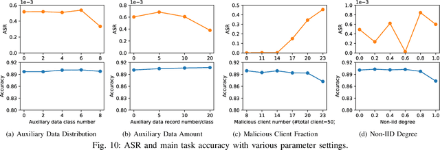 Figure 2 for BoBa: Boosting Backdoor Detection through Data Distribution Inference in Federated Learning