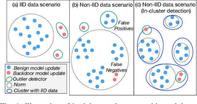 Figure 1 for BoBa: Boosting Backdoor Detection through Data Distribution Inference in Federated Learning