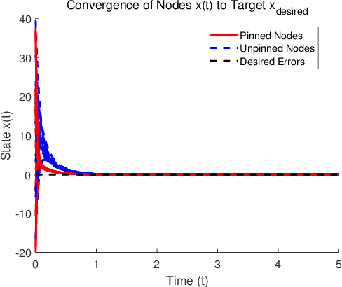 Figure 2 for Adaptive Genetic Selection based Pinning Control with Asymmetric Coupling for Multi-Network Heterogeneous Vehicular Systems