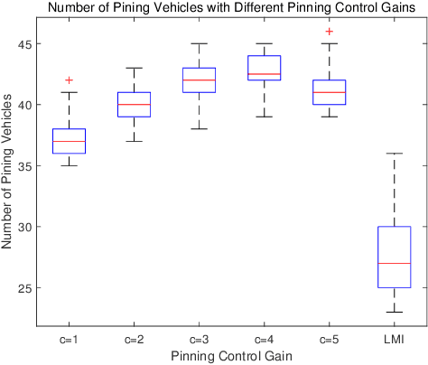 Figure 3 for Adaptive Genetic Selection based Pinning Control with Asymmetric Coupling for Multi-Network Heterogeneous Vehicular Systems