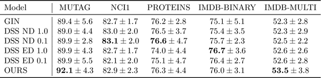 Figure 2 for Combining Stochastic Explainers and Subgraph Neural Networks can Increase Expressivity and Interpretability