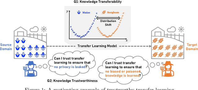 Figure 1 for Trustworthy Transfer Learning: A Survey