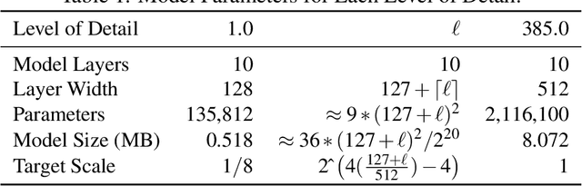 Figure 2 for Continuous Levels of Detail for Light Field Networks