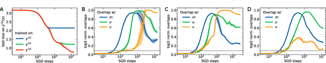 Figure 2 for Sliding down the stairs: how correlated latent variables accelerate learning with neural networks