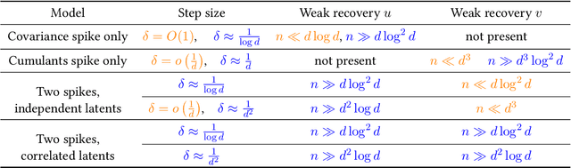 Figure 1 for Sliding down the stairs: how correlated latent variables accelerate learning with neural networks