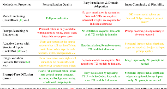 Figure 1 for Prompt-Free Diffusion: Taking "Text" out of Text-to-Image Diffusion Models