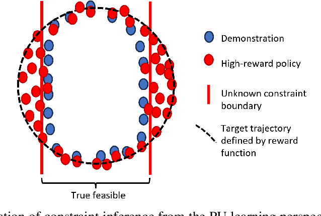 Figure 3 for Learning General Continuous Constraint from Demonstrations via Positive-Unlabeled Learning