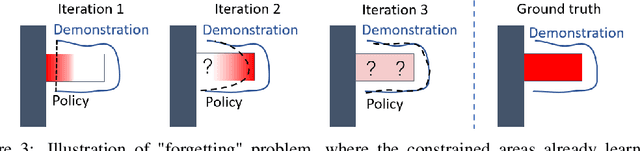 Figure 4 for Learning General Continuous Constraint from Demonstrations via Positive-Unlabeled Learning