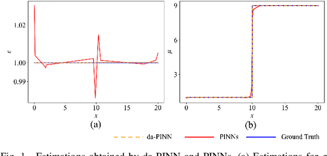 Figure 1 for A Domain-adaptive Physics-informed Neural Network for Inverse Problems of Maxwell's Equations in Heterogeneous Media