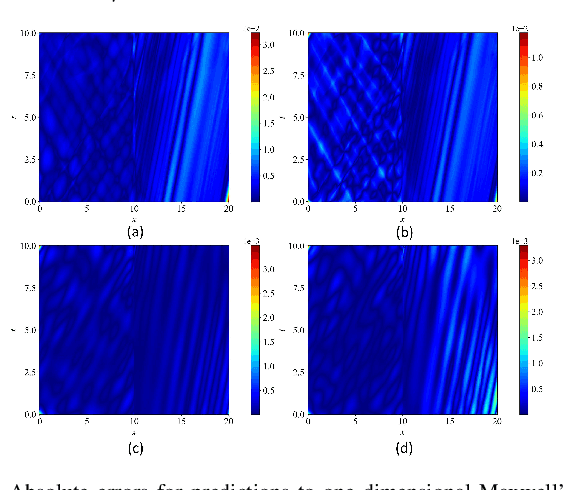 Figure 2 for A Domain-adaptive Physics-informed Neural Network for Inverse Problems of Maxwell's Equations in Heterogeneous Media