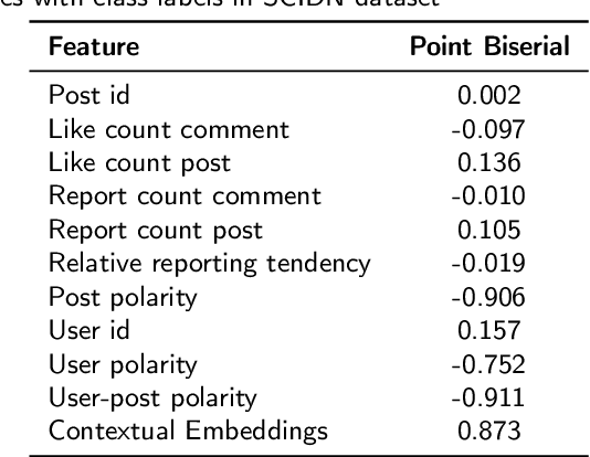 Figure 3 for User-Aware Multilingual Abusive Content Detection in Social Media