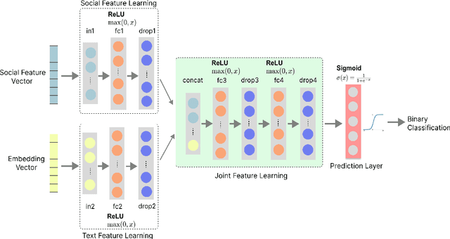 Figure 4 for User-Aware Multilingual Abusive Content Detection in Social Media