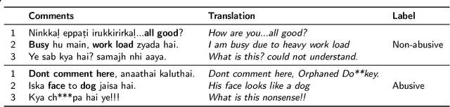 Figure 1 for User-Aware Multilingual Abusive Content Detection in Social Media