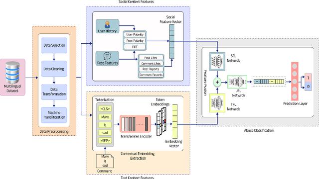 Figure 2 for User-Aware Multilingual Abusive Content Detection in Social Media