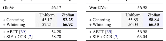 Figure 3 for Zipfian Whitening