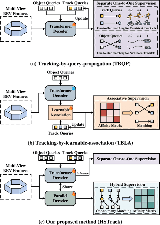 Figure 1 for HSTrack: Bootstrap End-to-End Multi-Camera 3D Multi-object Tracking with Hybrid Supervision