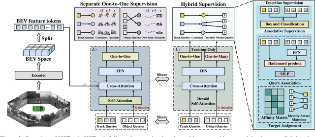 Figure 3 for HSTrack: Bootstrap End-to-End Multi-Camera 3D Multi-object Tracking with Hybrid Supervision