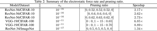 Figure 3 for Electrostatic Force Regularization for Neural Structured Pruning