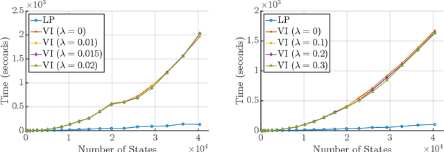 Figure 4 for Probabilistic Safety Guarantee for Stochastic Control Systems Using Average Reward MDPs