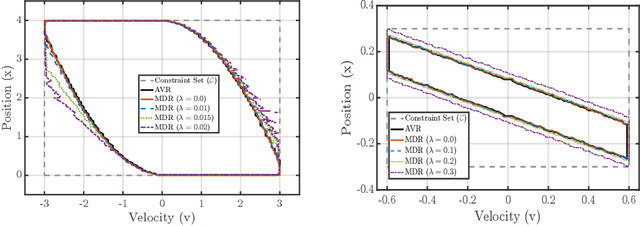 Figure 1 for Probabilistic Safety Guarantee for Stochastic Control Systems Using Average Reward MDPs