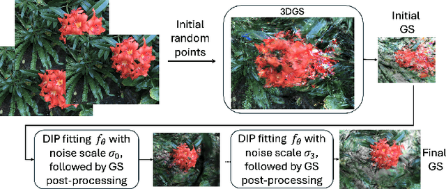 Figure 1 for DIP-GS: Deep Image Prior For Gaussian Splatting Sparse View Recovery
