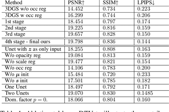 Figure 2 for DIP-GS: Deep Image Prior For Gaussian Splatting Sparse View Recovery