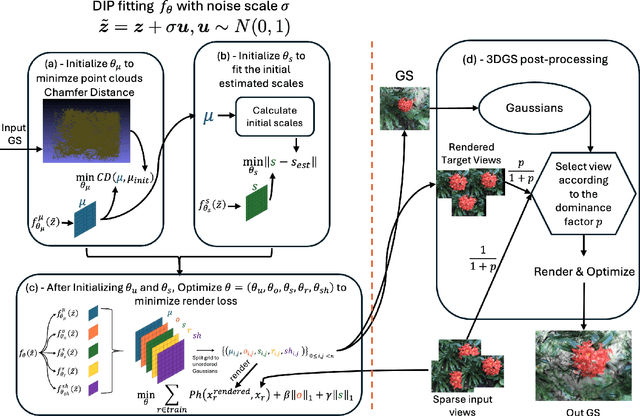 Figure 3 for DIP-GS: Deep Image Prior For Gaussian Splatting Sparse View Recovery