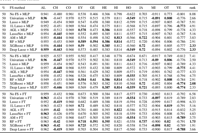 Figure 2 for A Performance-Driven Benchmark for Feature Selection in Tabular Deep Learning