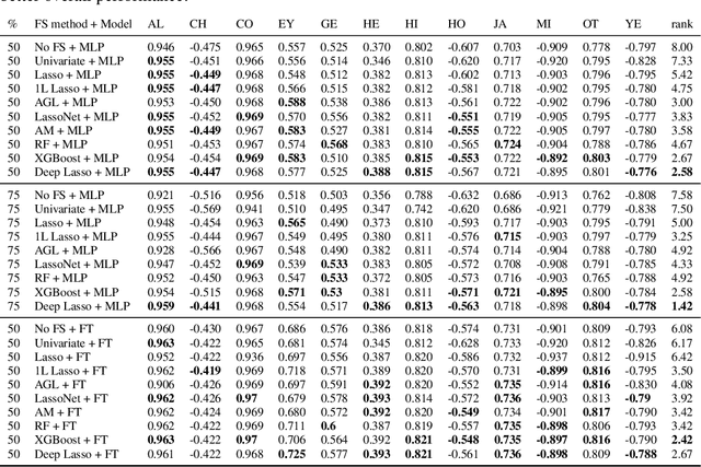 Figure 4 for A Performance-Driven Benchmark for Feature Selection in Tabular Deep Learning