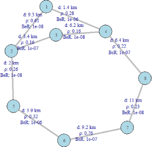 Figure 1 for Reinforcement-Learning based routing for packet-optical networks with hybrid telemetry