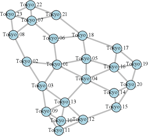 Figure 2 for Reinforcement-Learning based routing for packet-optical networks with hybrid telemetry