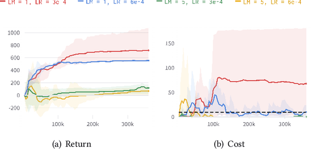 Figure 1 for Adaptive Primal-Dual Method for Safe Reinforcement Learning