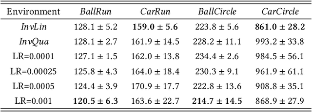 Figure 2 for Adaptive Primal-Dual Method for Safe Reinforcement Learning