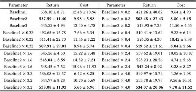 Figure 4 for Adaptive Primal-Dual Method for Safe Reinforcement Learning