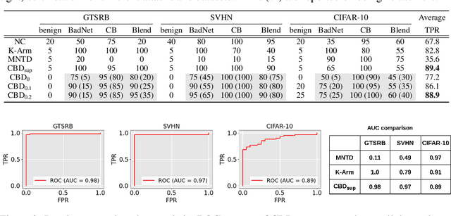 Figure 2 for CBD: A Certified Backdoor Detector Based on Local Dominant Probability