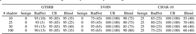 Figure 4 for CBD: A Certified Backdoor Detector Based on Local Dominant Probability