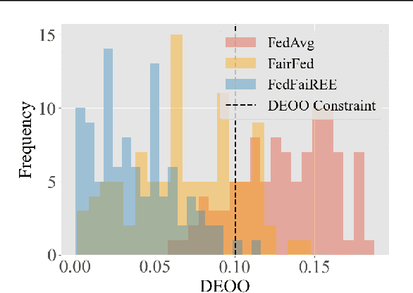 Figure 1 for Distribution-Free Fair Federated Learning with Small Samples