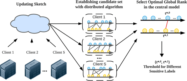 Figure 3 for Distribution-Free Fair Federated Learning with Small Samples