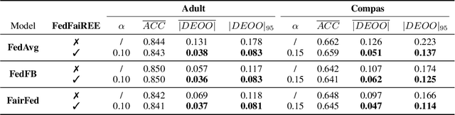 Figure 2 for Distribution-Free Fair Federated Learning with Small Samples