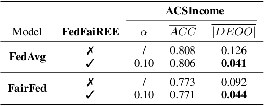 Figure 4 for Distribution-Free Fair Federated Learning with Small Samples