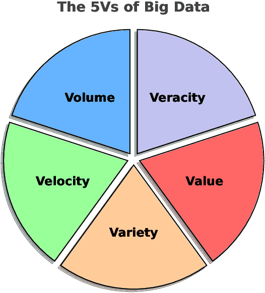 Figure 1 for Deep Learning, Machine Learning, Advancing Big Data Analytics and Management