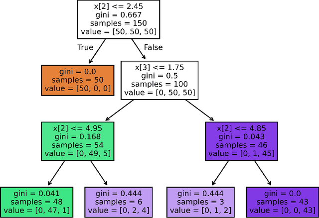 Figure 4 for Deep Learning, Machine Learning, Advancing Big Data Analytics and Management